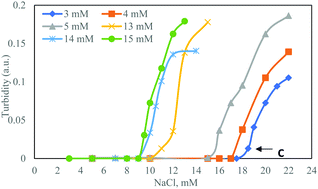 Graphical abstract: Counterion binding on coacervation of dioctyl sulfosuccinate in aqueous sodium chloride