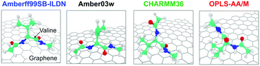 Graphical abstract: Adsorption of amino acids on graphene: assessment of current force fields