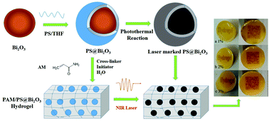 Graphical abstract: Preparation of near-infrared laser responsive hydrogels with enhanced laser marking performance