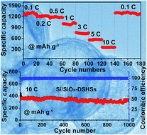 Graphical abstract: Hollow Si/SiOx nanosphere/nitrogen-doped carbon superstructure with a double shell and void for high-rate and long-life lithium-ion storage