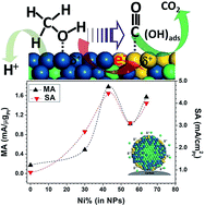 Graphical abstract: From a Au-rich core/PtNi-rich shell to a Ni-rich core/PtAu-rich shell: an effective thermochemical pathway to nanoengineering catalysts for fuel cells