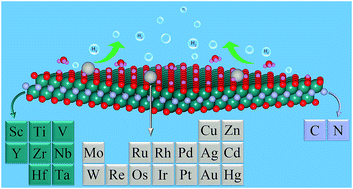 Graphical abstract: High-throughput theoretical optimization of the hydrogen evolution reaction on MXenes by transition metal modification