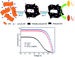 Graphical abstract: Graphitic carbon nitride quantum dot decorated three-dimensional graphene as an efficient metal-free electrocatalyst for triiodide reduction