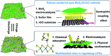 Graphical abstract: Sulfur film sandwiched between few-layered MoS2 electrocatalysts and conductive reduced graphene oxide as a robust cathode for advanced lithium–sulfur batteries