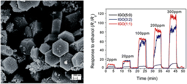 Graphical abstract: MOF-derived synthesis of mesoporous In/Ga oxides and their ultra-sensitive ethanol-sensing properties