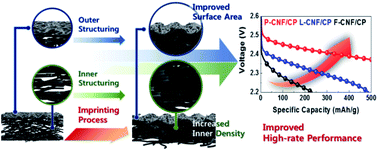 Graphical abstract: Nature inspired cathodes using high-density carbon papers with an eddy current effect for high-rate performance lithium–air batteries