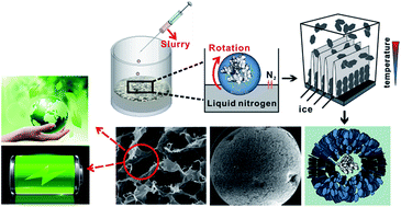 Graphical abstract: Liquid nitrogen driven assembly of nanomaterials into spongy millispheres for various applications