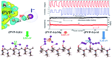 Graphical abstract: Naturally abundant high-performance rechargeable aluminum/iodine batteries based on conversion reaction chemistry