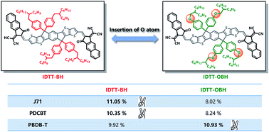 Graphical abstract: Fine-tuning the side-chains of non-fullerene small molecule acceptors to match with appropriate polymer donors