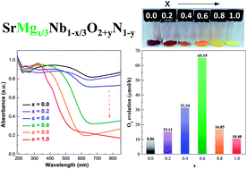 Graphical abstract: Defect management and efficient photocatalytic water oxidation reaction over Mg modified SrNbO2N