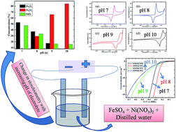 Graphical abstract: Controlled electrodeposition of iron oxide/nickel oxide@Ni for the investigation of the effects of stoichiometry and particle size on energy storage and water splitting applications