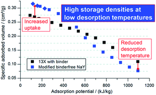 Graphical abstract: Improved performance of binder-free zeolite Y for low-temperature sorption heat storage