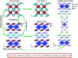 Graphical abstract: A novel in situ diffusion strategy to fabricate high performance cathodes for low temperature proton-conducting solid oxide fuel cells