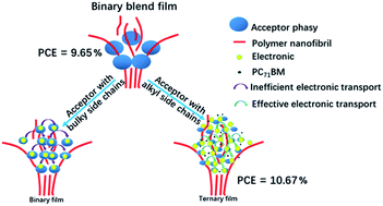 Graphical abstract: High efficiency ternary polymer solar cells based on a fused pentacyclic electron acceptor