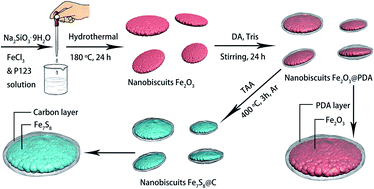 Graphical abstract: Uniform core–shell nanobiscuits of Fe7S8@C for lithium-ion and sodium-ion batteries with excellent performance