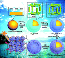 Graphical abstract: Hollow Cu–TiO2/C nanospheres derived from a Ti precursor encapsulated MOF coating for efficient photocatalytic hydrogen evolution