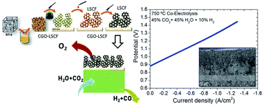 Graphical abstract: Infiltrated mesoporous oxygen electrodes for high temperature co-electrolysis of H2O and CO2 in solid oxide electrolysis cells