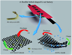 Graphical abstract: A flexible polymer-based Li–air battery using a reduced graphene oxide/Li composite anode