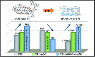 Graphical abstract: Nickel-Schiff base decorated graphene for simultaneously enhancing the electroconductivity, fire resistance, and mechanical properties of a polyurethane elastomer