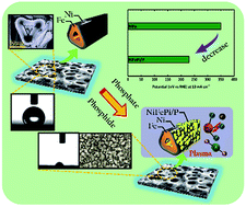 Graphical abstract: Highly wettable and metallic NiFe-phosphate/phosphide catalyst synthesized by plasma for highly efficient oxygen evolution reaction