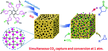 Graphical abstract: Hypercrosslinked mesoporous poly(ionic liquid)s with high ionic density for efficient CO2 capture and conversion into cyclic carbonates