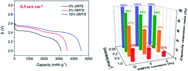 Graphical abstract: A new type of cyclic silicone additive for improving the energy density and power density of Li–O2 batteries