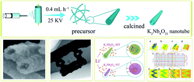 Graphical abstract: K2Nb8O21 nanotubes with superior electrochemical performance for ultrastable lithium storage