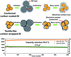 Graphical abstract: A novel textile-like carbon wrapping for high-performance silicon anodes in lithium-ion batteries