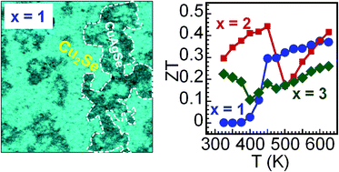Graphical abstract: Chemical manipulation of phase stability and electronic behavior in Cu4−xAgxSe2