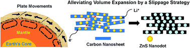 Graphical abstract: ZnS quantum dots@multilayered carbon: geological-plate-movement-inspired design for high-energy Li-ion batteries