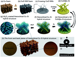 Graphical abstract: A bottom-up synthetic hierarchical buffer structure of copper silicon nanowire hybrids as ultra-stable and high-rate lithium-ion battery anodes