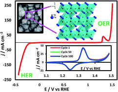 Graphical abstract: Nickel telluride as a bifunctional electrocatalyst for efficient water splitting in alkaline medium