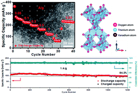 Graphical abstract: New anatase phase VTi2.6O7.2 ultrafine nanocrystals for high-performance rechargeable magnesium-based batteries