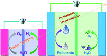 Graphical abstract: Intensification of anodic charge transfer by contaminant degradation for efficient H2 production