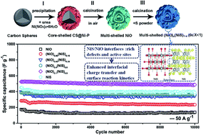 Graphical abstract: Heterogeneous NiS/NiO multi-shelled hollow microspheres with enhanced electrochemical performances for hybrid-type asymmetric supercapacitors
