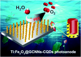 Graphical abstract: Carbon quantum dot sensitized integrated Fe2O3@g-C3N4 core–shell nanoarray photoanode towards highly efficient water oxidation