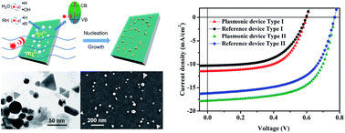 Graphical abstract: One-step integration of a multiple-morphology gold nanoparticle array on a TiO2 film via a facile sonochemical method for highly efficient organic photovoltaics