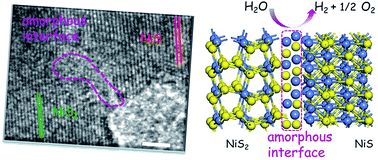 Graphical abstract: Construction of amorphous interface in an interwoven NiS/NiS2 structure for enhanced overall water splitting