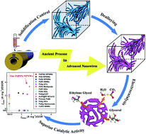 Graphical abstract: ‘Casting’ nanoporous nanowires: revitalizing the ancient process for designing advanced catalysts