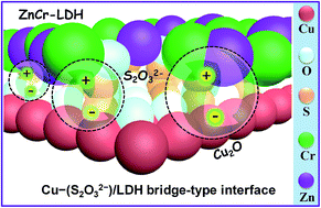 Graphical abstract: Bridge-type interface optimization on a dual-semiconductor heterostructure toward high performance overall water splitting