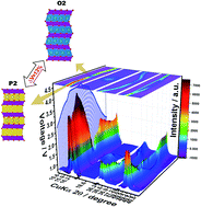 Graphical abstract: Revisit of layered sodium manganese oxides: achievement of high energy by Ni incorporation