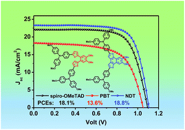 Graphical abstract: Naphtho[1,2-b:4,3-b′]dithiophene-based hole transporting materials for high-performance perovskite solar cells: molecular engineering and opto-electronic properties