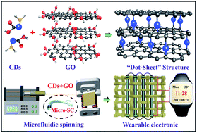 Graphical abstract: Enriched carbon dots/graphene microfibers towards high-performance micro-supercapacitors