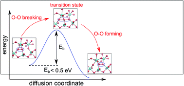 Graphical abstract: Hole diffusion across leaky amorphous TiO2 coating layers for catalytic water splitting at photoanodes