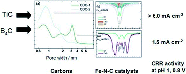 Graphical abstract: Synthesis of highly-active Fe–N–C catalysts for PEMFC with carbide-derived carbons