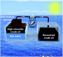 Graphical abstract: Solar-driven self-heating sponges for highly efficient crude oil spill remediation