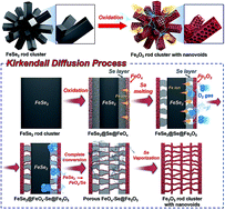 Graphical abstract: Synthesis of hierarchical structured Fe2O3 rod clusters with numerous empty nanovoids via the Kirkendall effect and their electrochemical properties for lithium-ion storage