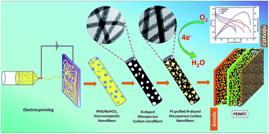 Graphical abstract: Triple phase boundary augmentation in hierarchical, Pt grafted N-doped mesoporous carbon nanofibers for high performance and durable PEM fuel cells