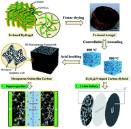 Graphical abstract: Flexible metal-templated fabrication of mesoporous onion-like carbon and Fe2O3@N-doped carbon foam for electrochemical energy storage