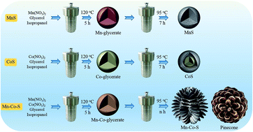 Graphical abstract: Designing pinecone-like and hierarchical manganese cobalt sulfides for advanced supercapacitor electrodes